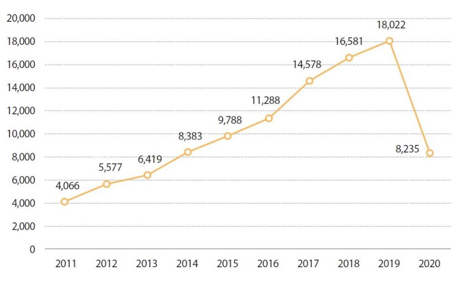 이미지: 국내 온라인 여행판매 금액(2011~2020)