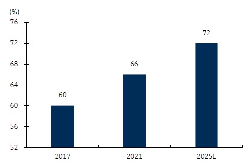 이미지: 세계 관광산업 온라인 유통 채널 비중 전망