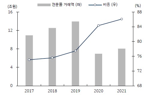 이미지: 여행 및 교통 서비스 전문몰 거래 비중 추이