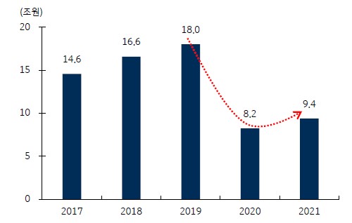 이미지: 여행 및 교통서비스 온라인 거래액 추이