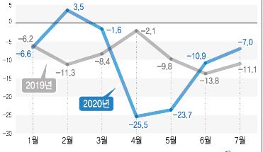 이미지: 국내 수출 증감율