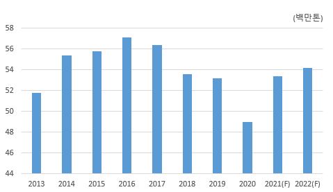 이미지: 국내 철강 소비량