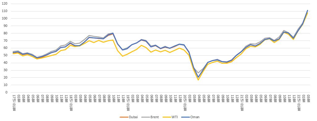 이미지: 국제 유가 변동 추이