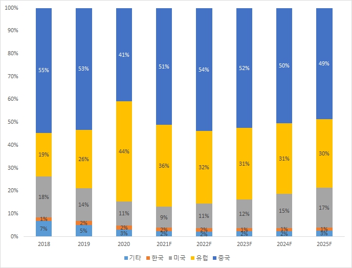 이미지: 글로벌 전기차 국가별 판매량 비중