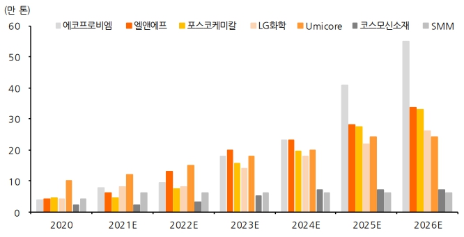 이미지: 글로벌 주요 양극재 업체 capa 증설 계획