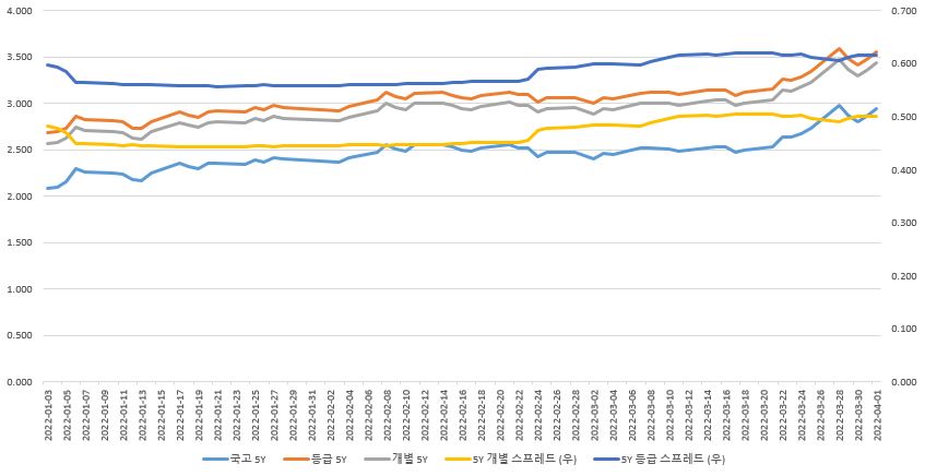 이미지: 금리 추세 비교(5년)