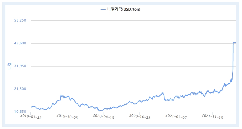이미지: 니켈 가격 추이