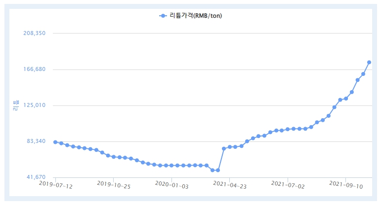 이미지: 산업용 수산화리튬 가격 추이