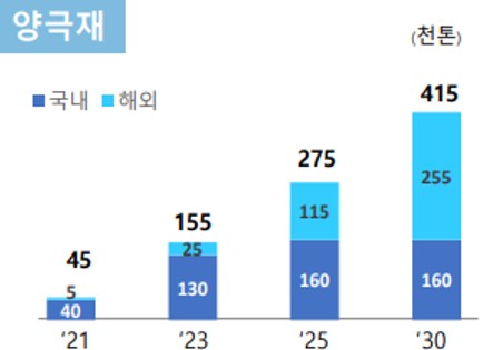 이미지: 양극재 증설계획