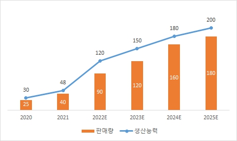 이미지: 엘앤에프 양극재 생산능력과 판매량 전망