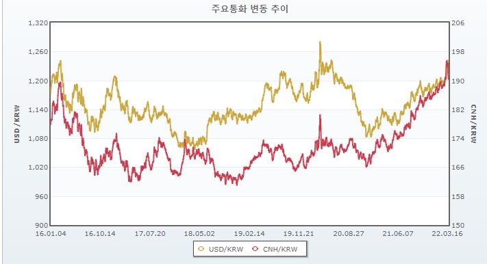 이미지: 원달러 및 위안화 환율
