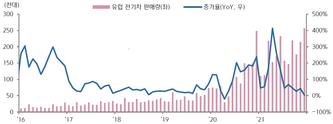 이미지: 월별 유럽 전기차 판매량 및 성장률