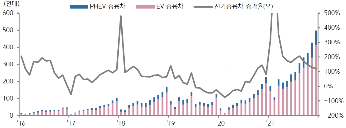 이미지: 월별 중국 전기차 판매량 및 성장률