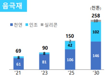 이미지: 음극재 증설계획