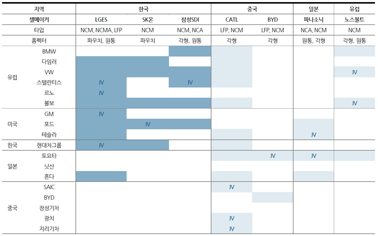 이미지: 글로벌 주요 셀메이커들의 전기차 고객사 현황