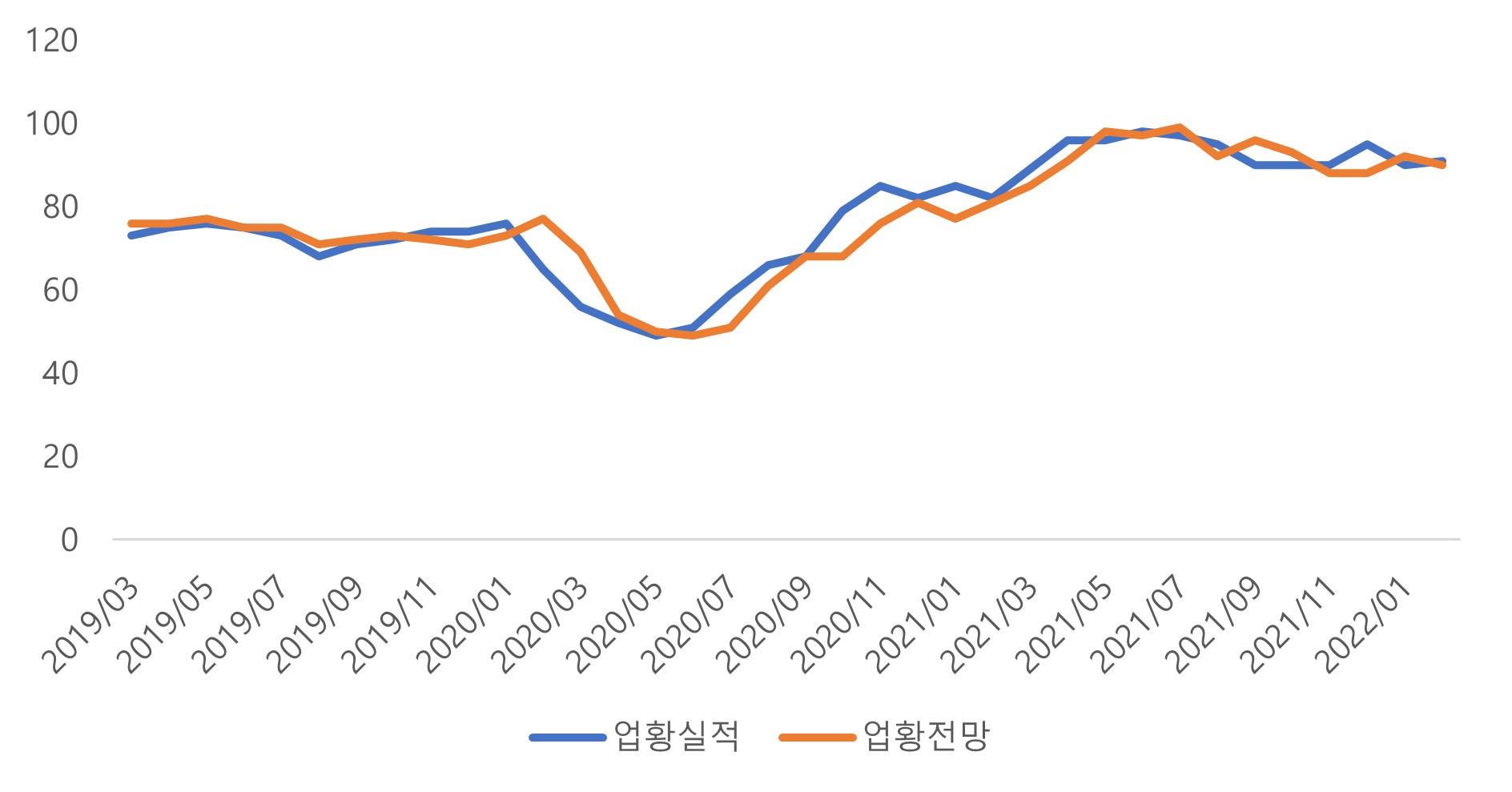 이미지: 제조업 기업경기실사지수