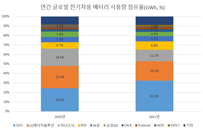 이미지: 주요 전기차 배터리업체 연간 점유율 현황