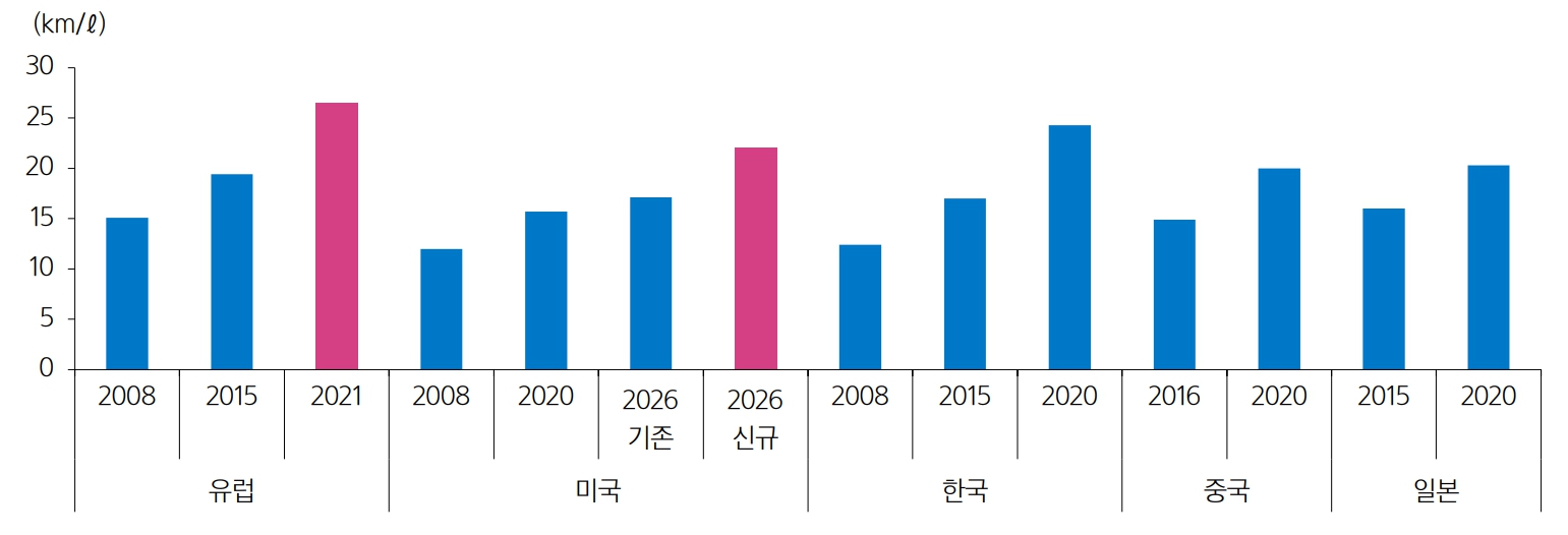 이미지: 주요국 연비 규제
