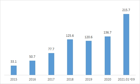 이미지: 중국 전기차 판매량 추이