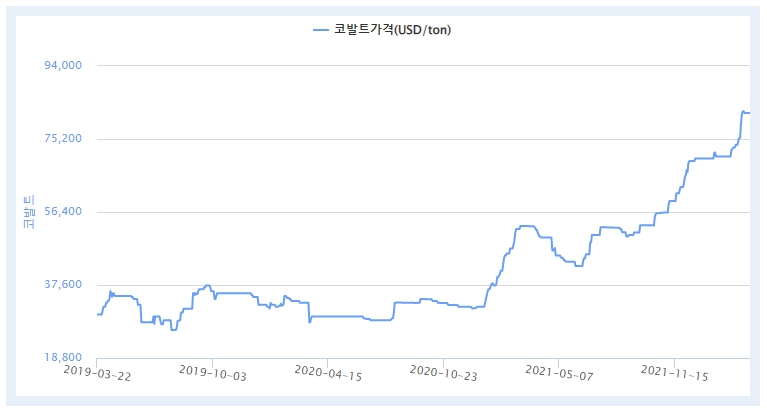 이미지: 코발트 가격 추이