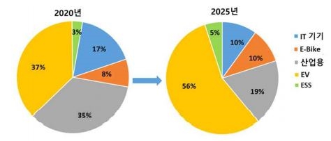 이미지: 수요 산업 비중 변화