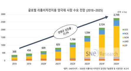 이미지: 글로벌 이차전지 양극활물질 수요 전망