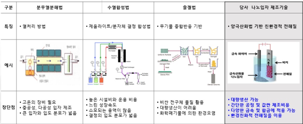 이미지: 당사 나노입자 제조기술