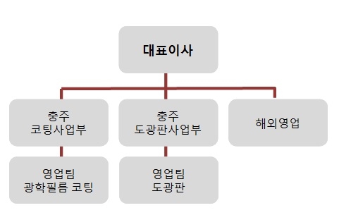 이미지: 영업조직