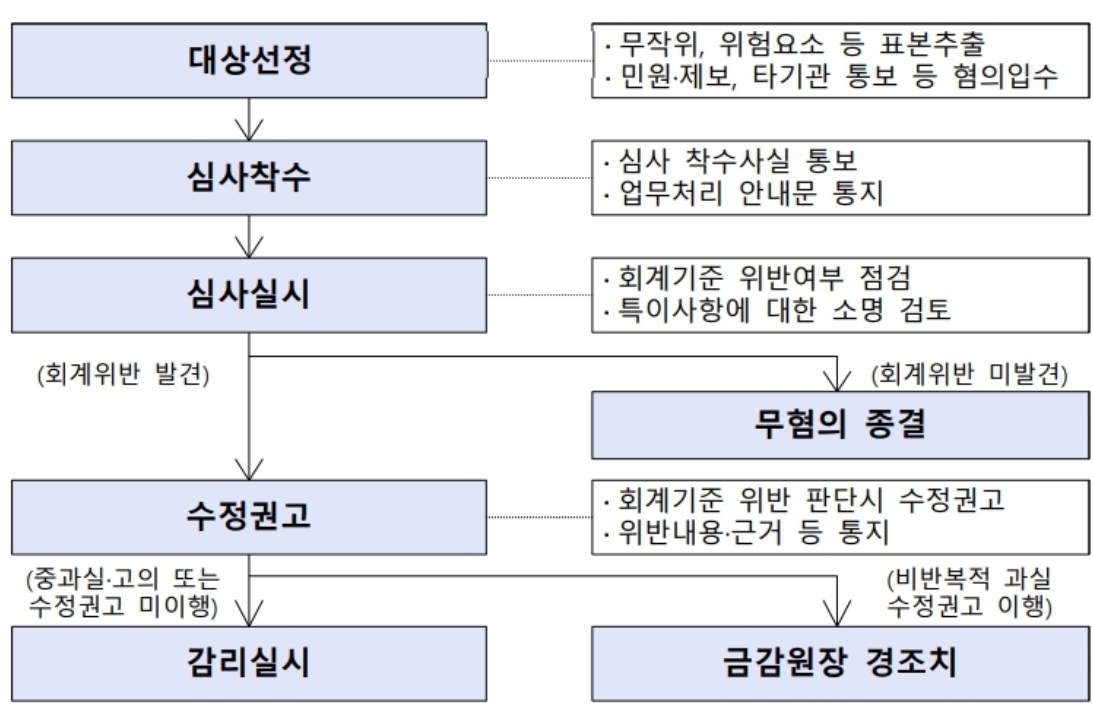 이미지: 심사업무 주요 처리절차 흐름도