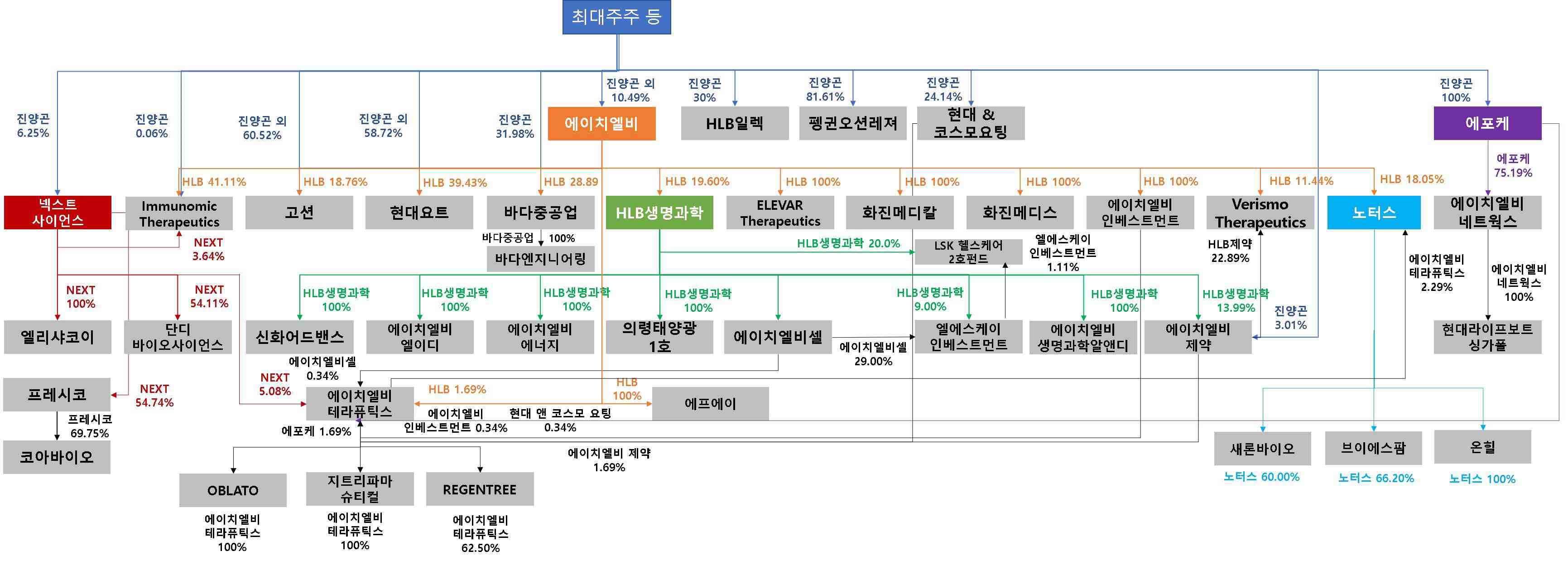 이미지: hlb 생명과학 지분도