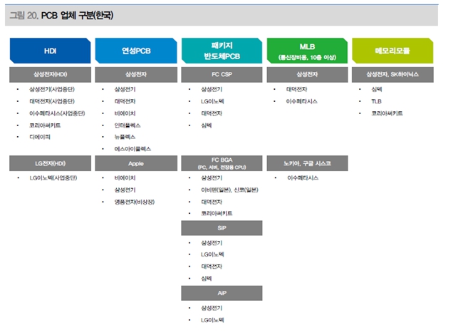이미지: 국내 PCB 업체별 PCB 제품군 구분