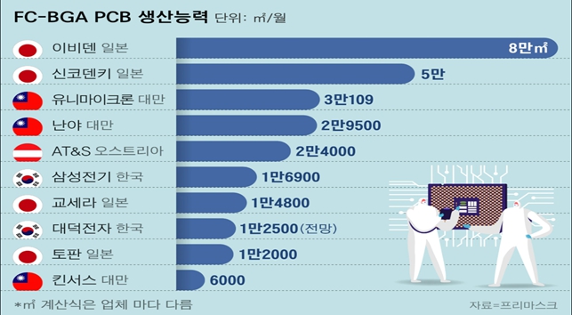 이미지: 기업별 FC-BGA 생산능력