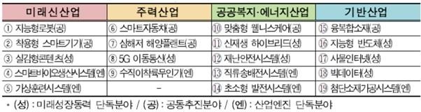 이미지: 미래성장동력 19대 분야