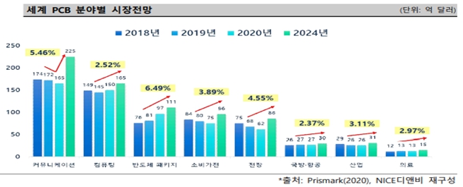 이미지: 세계 PCB 분야별 시장전망