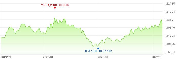 이미지: 원달러환율 추이