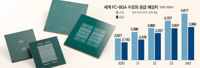 이미지: FC-BGA 수요와 공급 예상치
