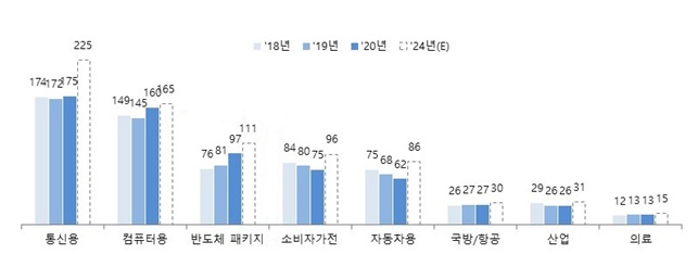 이미지: 연도별 글로벌 PCB 시장 전망