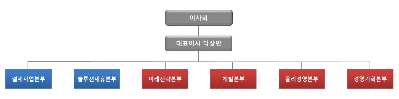이미지: 다날 조직도