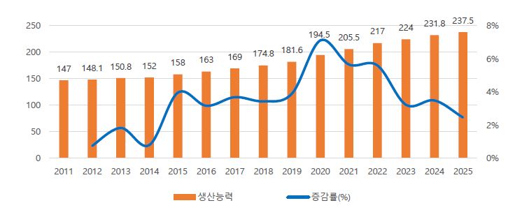이미지: 글로벌 에틸렌 생산능력
