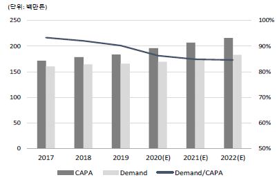 이미지: 글로벌 에틸렌 수급전망