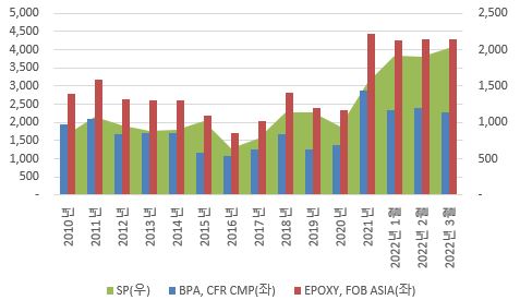 이미지: 에폭시 스프레드 추이