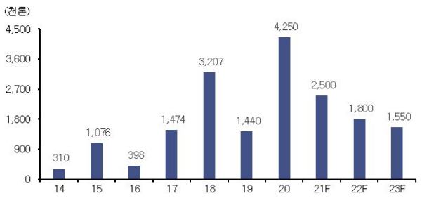 이미지: 연도별 북미 ecc 신증설 계획