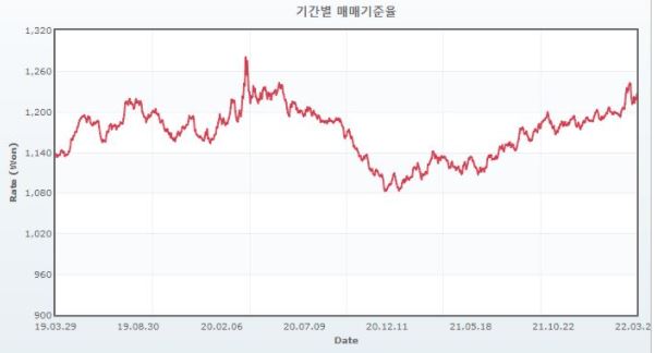 이미지: 원달러환율추이