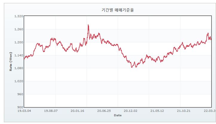 이미지: 원달러환율추이_그래프