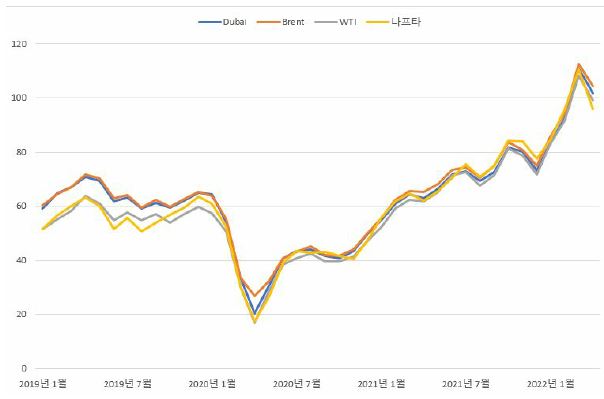 이미지: 원유 및 나프타 가격추이
