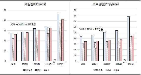 이미지: 중국 에틸렌,프로필렌 수급 전망