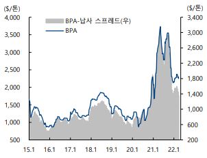 이미지: bpa 가격 및 스프레드 추이