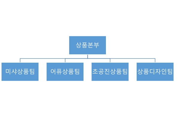 이미지: 연구개발조직도