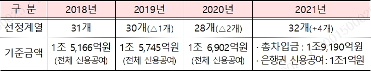 이미지: 연도별 주채무계열 선정결과