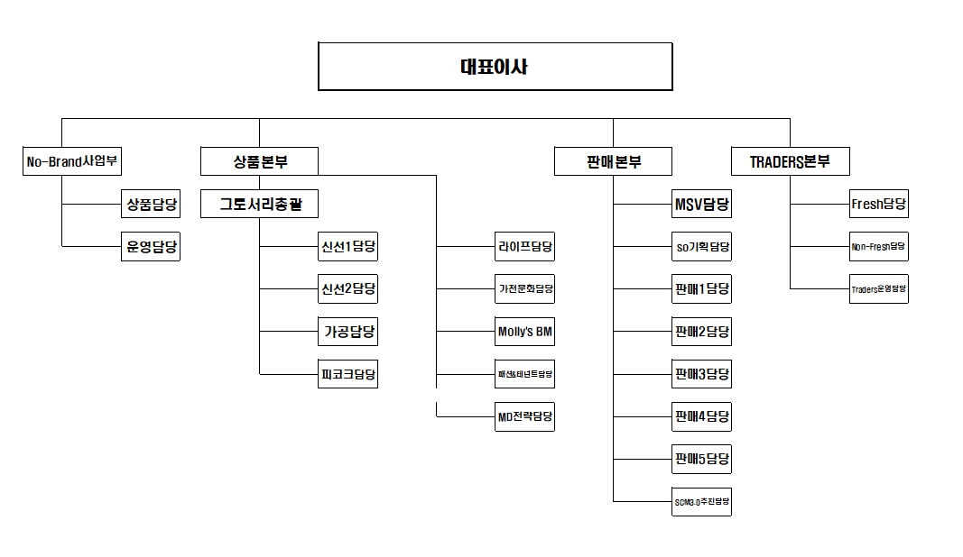 이미지: 판매조직도